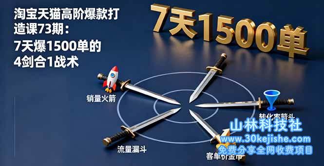 （第29期）淘宝天猫高阶爆款打造课73期：7天爆1500单的4剑合1战术！-山林科技社
