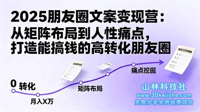 （第61期）2025朋友圈文案变现营：从矩阵布局到人性痛点，打造能搞钱的高转化朋友圈！-山林科技社