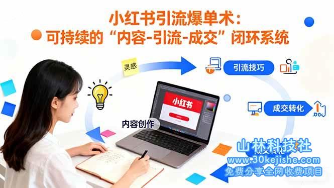 （第135期）小红书引流爆单术：构建一套低成本，可持续的“内容-引流-成交”闭环系统！-山林科技社